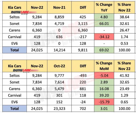 Kia India Sales Breakup Nov 2022