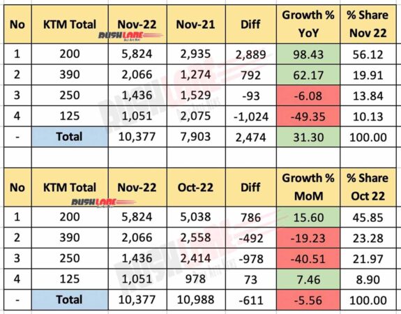 KTM India Sales Nov 2022 - Domestic + Exports