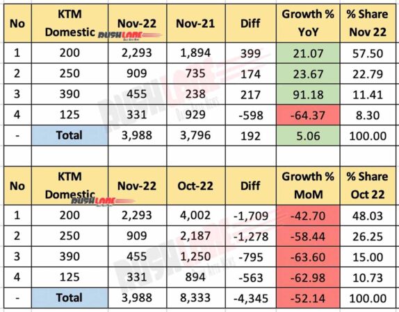 KTM India Sales Nov 2022 - Domestic