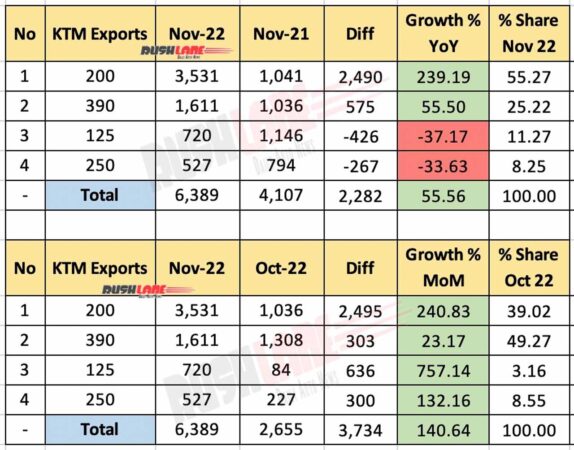 KTM India Sales Nov 2022 - Exports