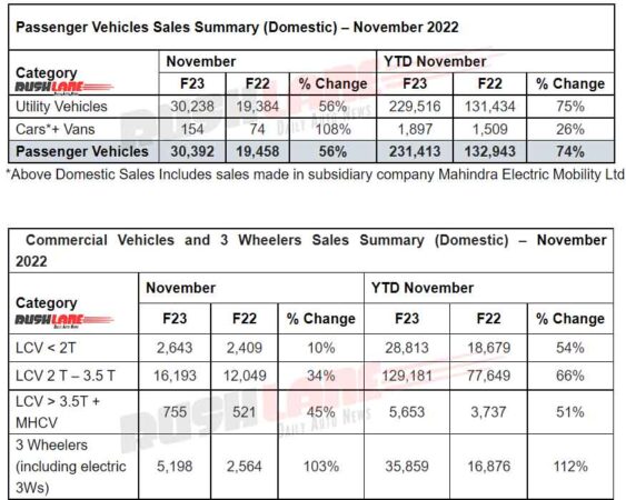 Mahindra Sales November 2022 - Domestic