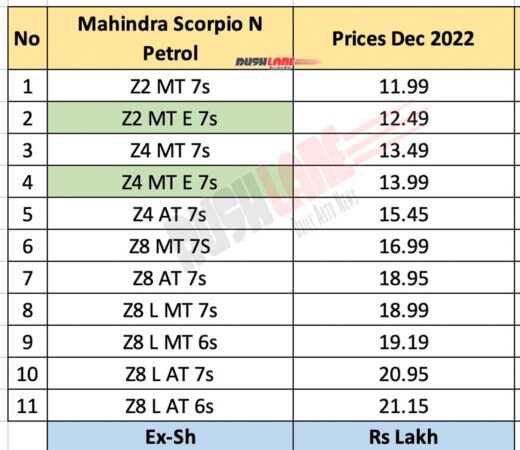 Mahindra Scorpio N Petrol - New Variants 