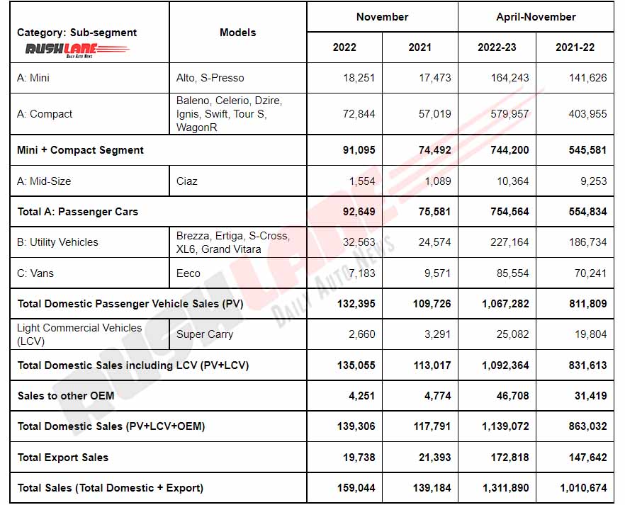 Maruti Suzuki Sales For November 2022