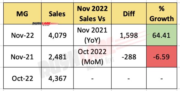 MG Car Sales Nov 2022