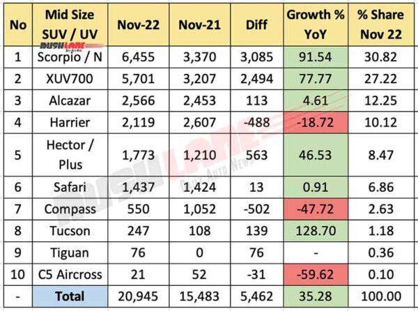 فروش SUV سایز متوسط ​​نوامبر 2022 - سال