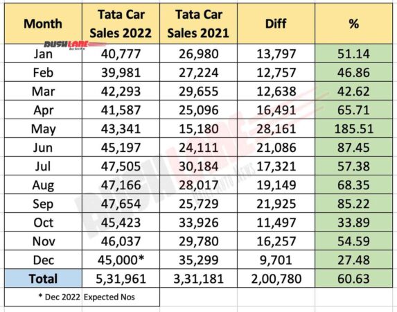 Tata Motors Car Sales In 2022 vs 2021