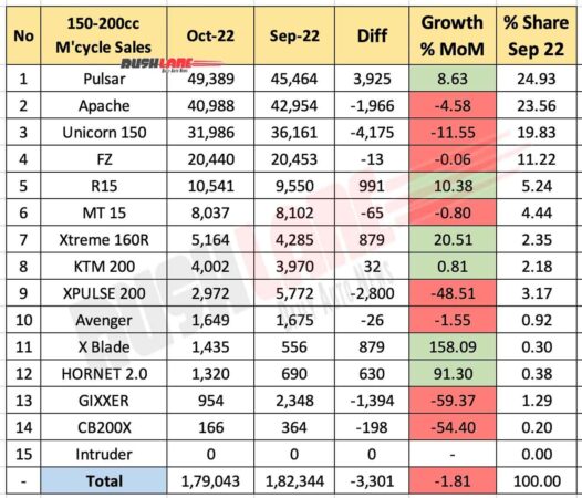150cc to 200cc Motorcycle Sales Oct 2022 vs Sep 2022 (MoM)