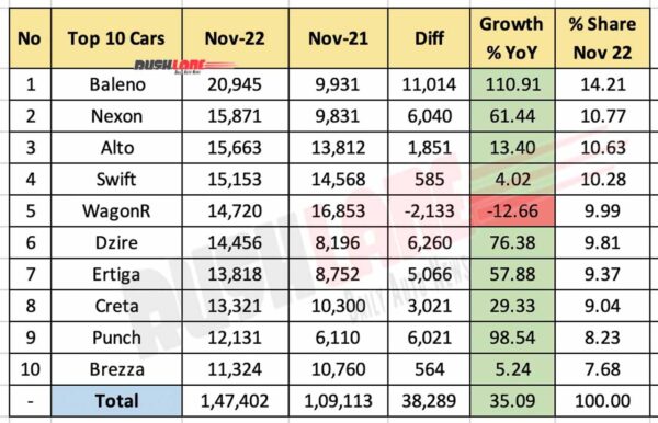 Top 10 Cars Nov 2022 vs Nov 2021 - YoY