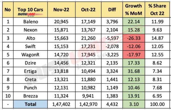 Top 10 Car Sales November 2022 - MoM