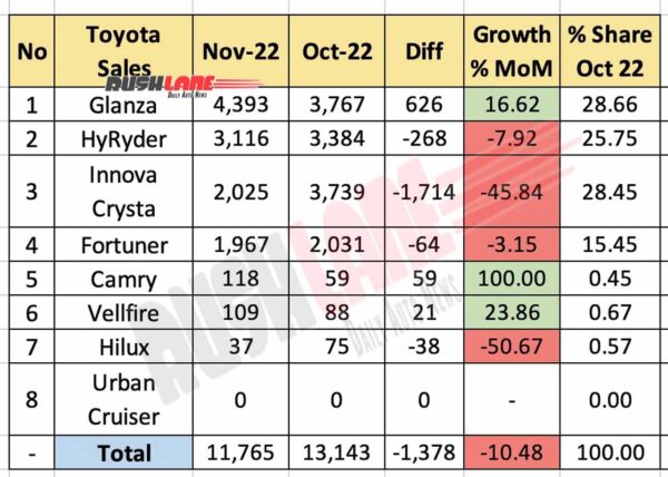 Toyota Sales Breakup Nov 2022 vs Oct 2022 (MoM)