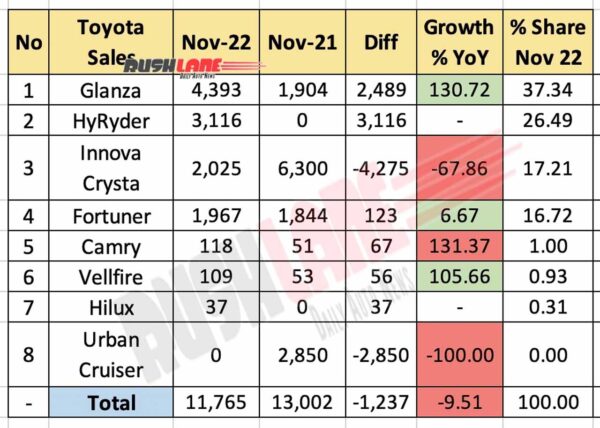 Toyota Sales Breakup Nov 2022 vs Nov 2021 (YoY)