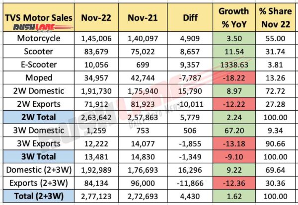 TVS Sales November 2022