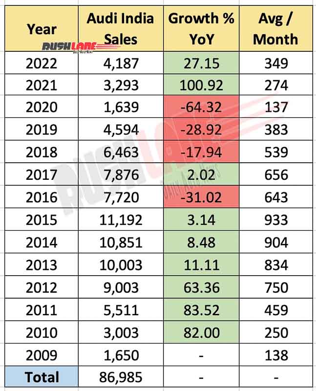 Audi India Sales 2022 - vs last few years