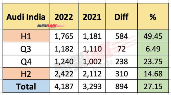 Audi India Sales 2022