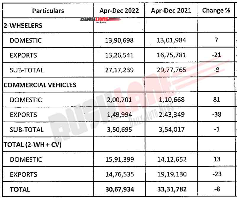 Bajaj Auto Sales YTD Dec 2022