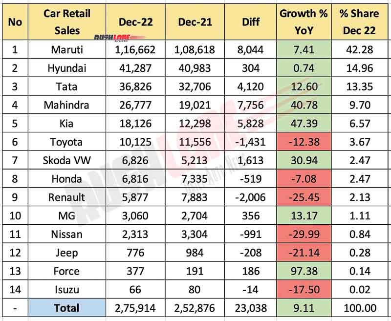 Car Retail Sales Dec 2022