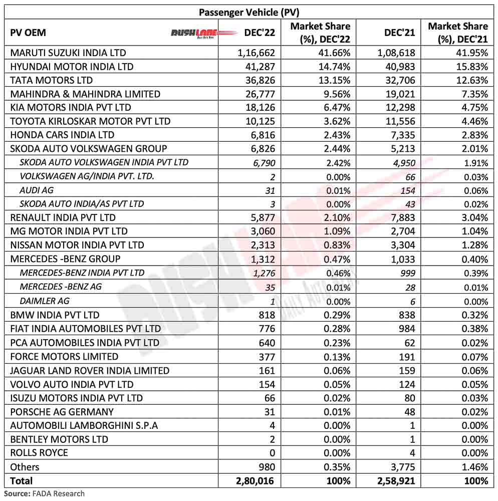 Car Retail Sales Dec 2022 - FADA / VAHAN
