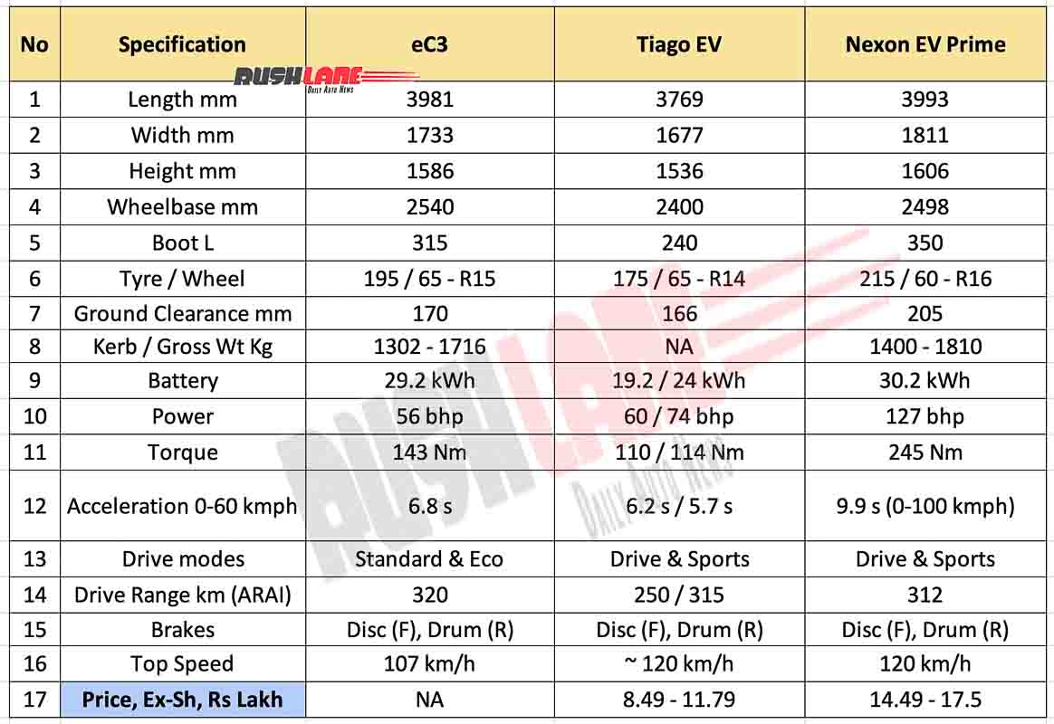 Citroen eC3 vs Tata Tiago EV vs Nexon EV Prime - Dimensions, Specs, Battery, Range