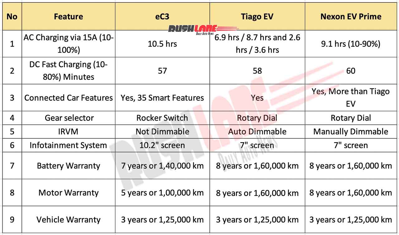 Citroen eC3 vs Tata Tiago EV vs Nexon EV Prime - Charging, Features, Warranty