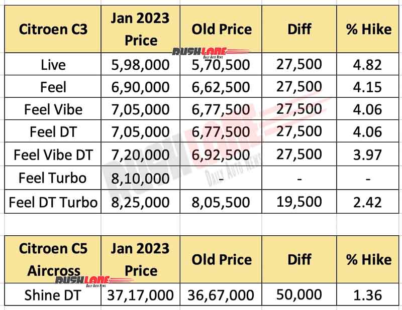 Citroen Car Prices Jan 2023 - C3, C5 Aircross
