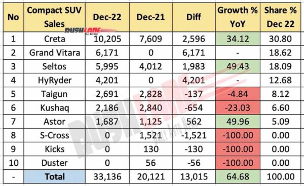 Compact SUV Sales Dec 2022 vs Dec 2021 - YoY