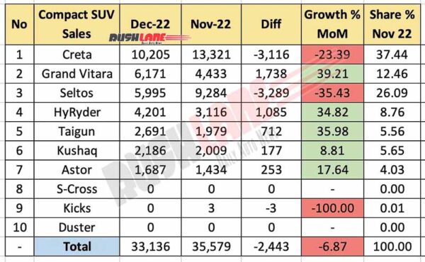 Compact SUV Sales Dec 2022 vs Nov 2022 - MoM