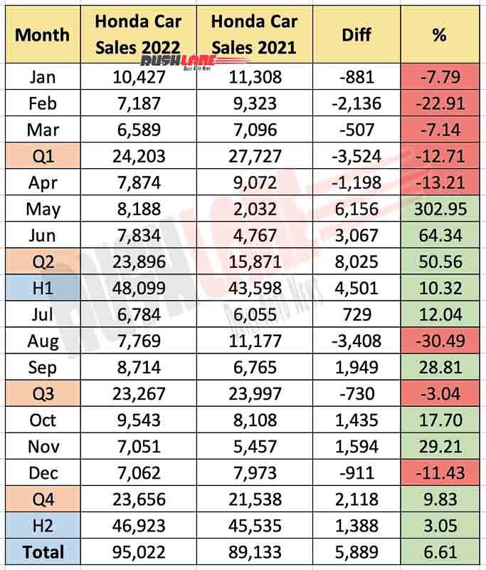 Honda Car Sales 2022 - Yearly