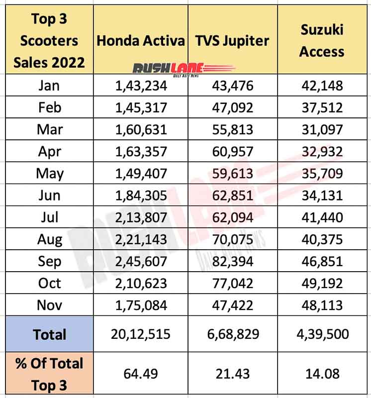 Honda scooter sales in Jan - Nov 2022