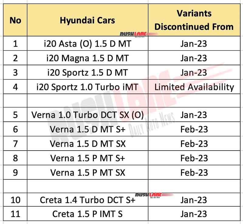 Hyundai Creta, Verna, i20 - List of variants discontinued