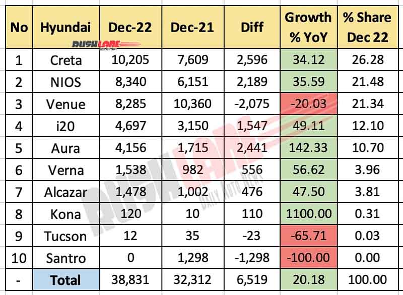 Hyundai India Sales Breakup Dec 2022 vs Dec 2021 - YoY
