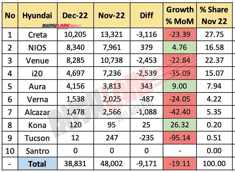 Hyundai India Sales Breakup Dec 2022 vs Nov 2022 - MoM