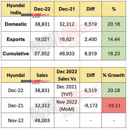 Hyundai sales Dec 2022