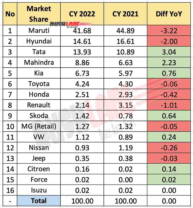 Car Market Share 2022