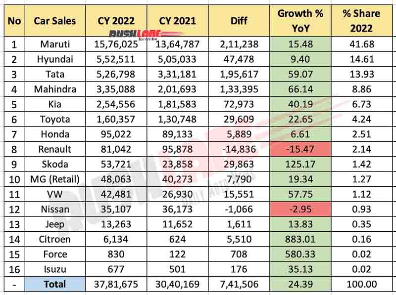 Car sales Year 2022 - highest ever sales reported by Indian auto industry