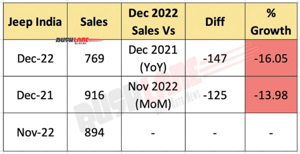 Jeep India Sales Dec 2022