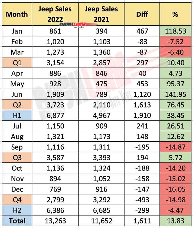 Jeep India Sales In 2022