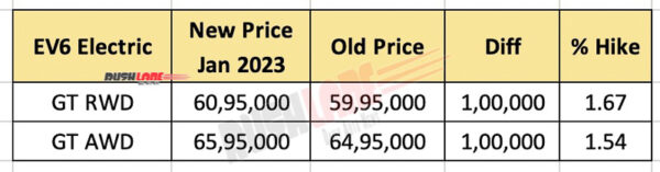 Kia EV6 Prices Jan 2023