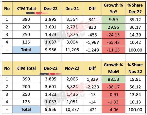 KTM India Sales Dec 2022 - Cumulative (Domestic + Exports)