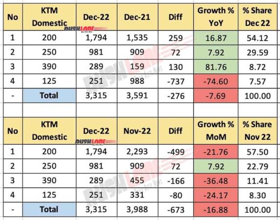 KTM India Sales Dec 2022 - Domestic