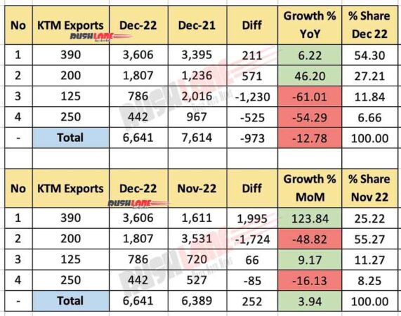 KTM India Sales Dec 2022 - Exports