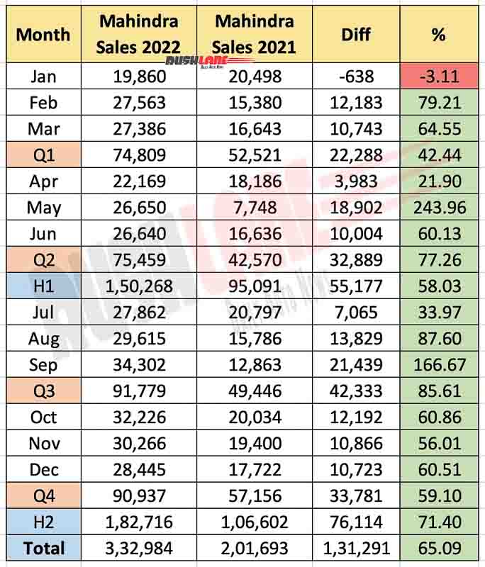Mahindra yearly sales 2022