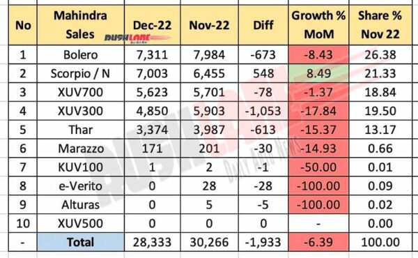 Mahindra Sales Breakup Dec 2022 vs Nov 2022 (MoM)