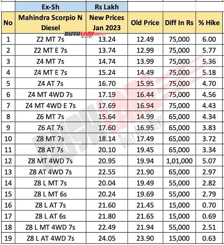 Mahindra Scorpio N Diesel Prices Jan 2023 vs old price