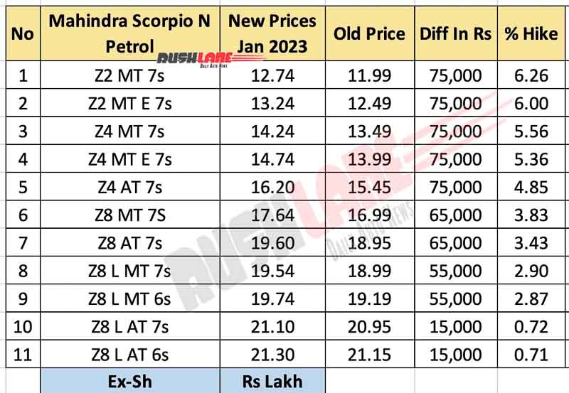 Mahindra Scorpio N Petrol Prices Jan 2023 vs old price