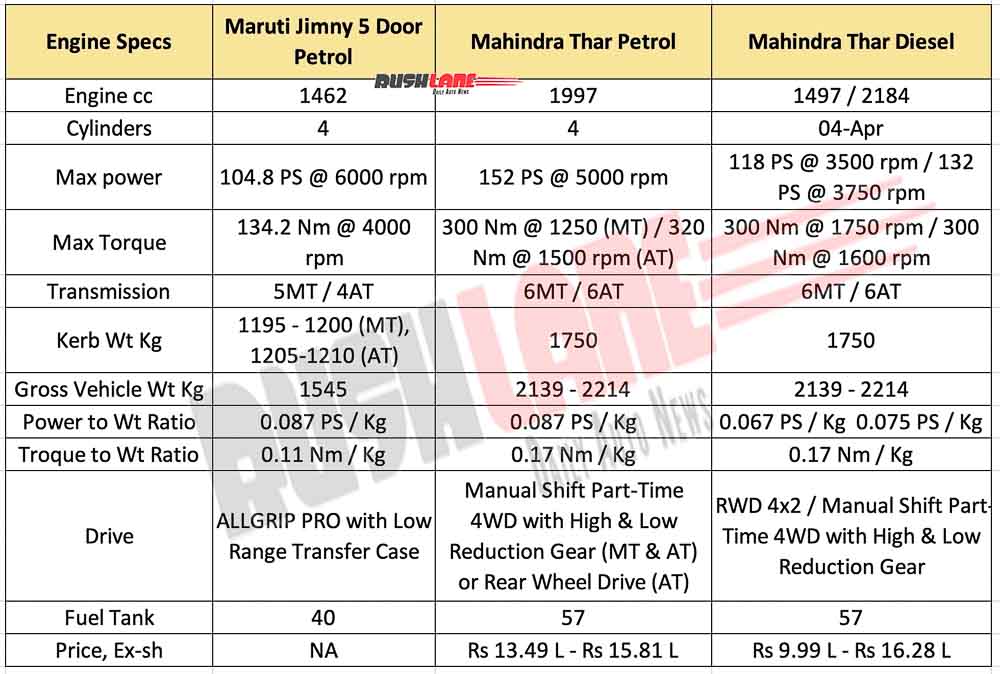 New Maruti Jimny 5 Door vs Mahindra Thar