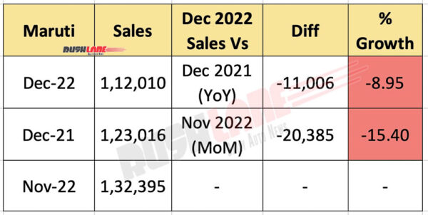 Maruti Suzuki Sales Dec 2022
