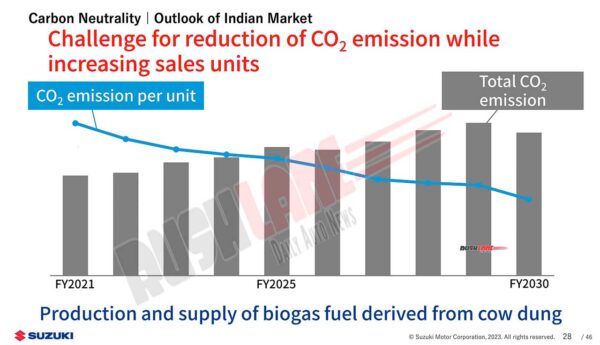 Though CO2 emissions per car will reduce, overall CO2 emissions will increase as sales increase