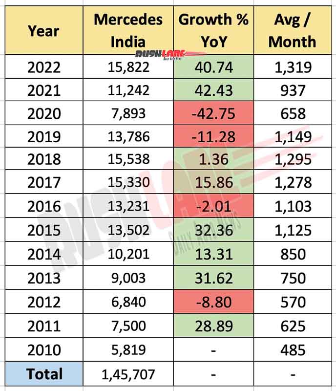 Mercedes Benz India Sales over the years