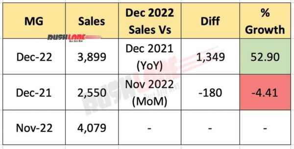 MG Car Sales Dec 2022