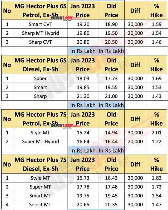 MG Hector Plus Prices Jan 2023 - Hike of Rs 30k